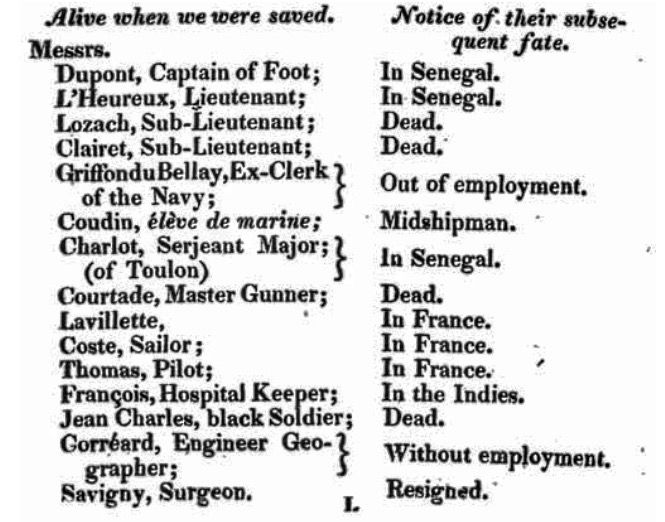 12. Relación de los 15 supervivientes de la balsa de la fragata Medusa. Fuente, el libro de A. Correard y H. Savigny