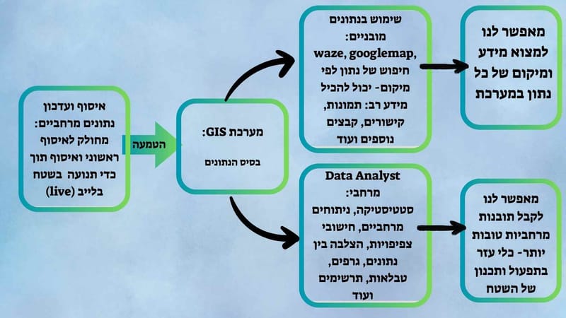 שירותי ייעוץ GIS