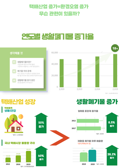 [인포그래픽] 생활폐기물과 택배산업
