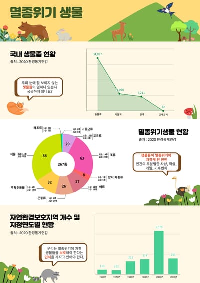 [인포그래픽] 멸종위기 야생동물 현황