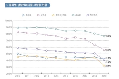 [통계매거진] 그렇게 외치는 재활용, 실제 현황은?