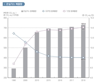 [통계매거진] 온실가스로 인해 다음세대는 존재하지 않는다?