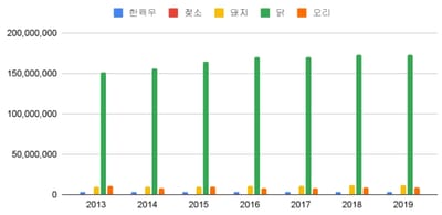 [통계매거진] 가축사육 현황, 이대로 괜찮을까?