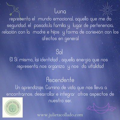 Elementos Básicos de la Carta Natal