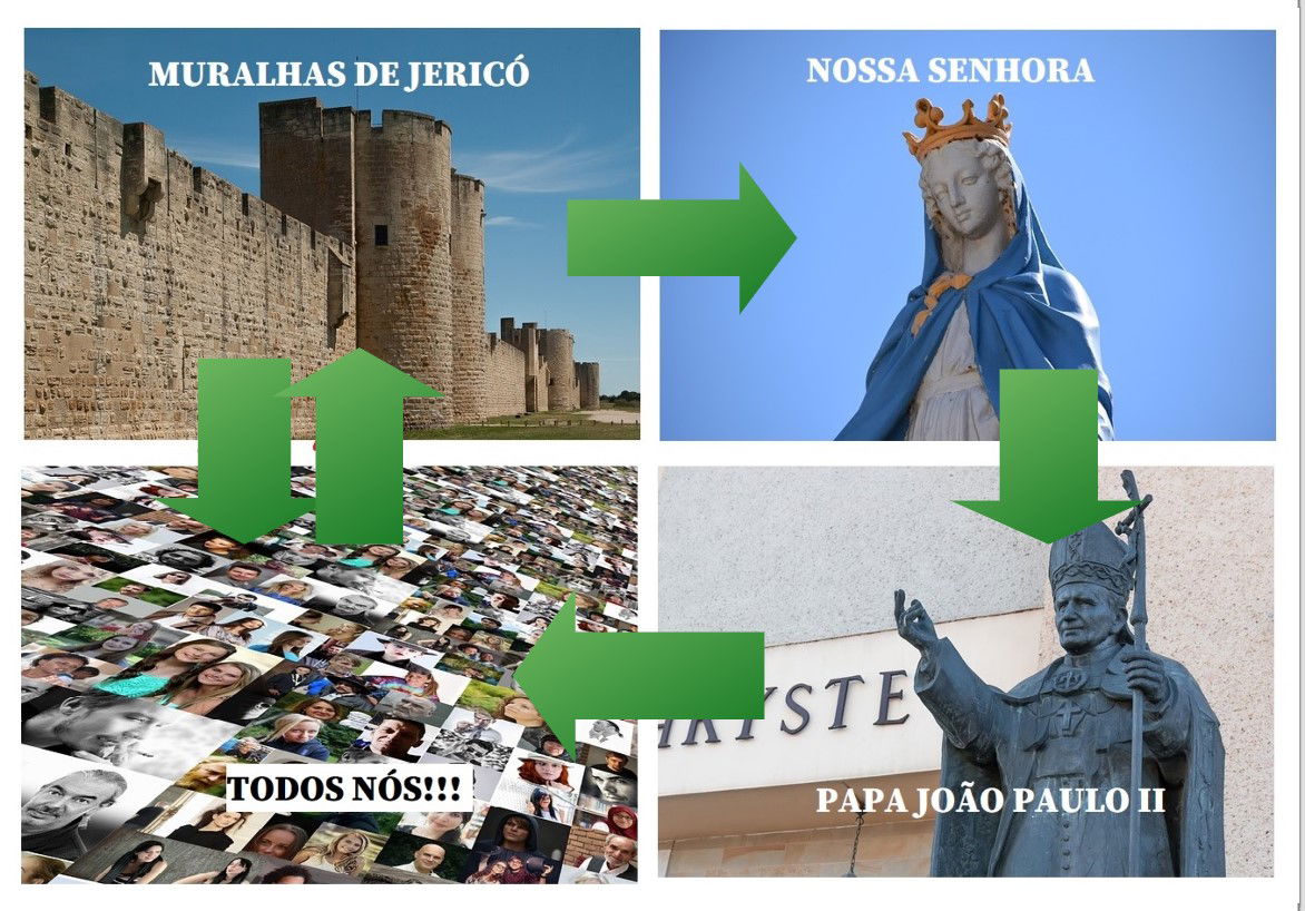 Cerco de Jericó: a milagrosa queda das muralhas que unem o antigo testamento, Nossa Senhora, o Papa João Paulo II e todos nós!