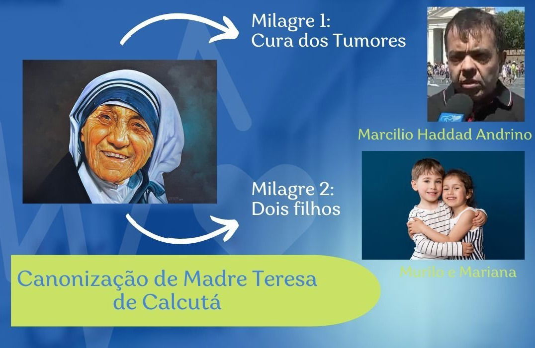 Brasileiro recebe duplo milagre pela intercessão de Madre Teresa de Calcutá: cura de 8 tumores cerebrais e da impossibilidade de ter filhos. O milagre da sua canonização