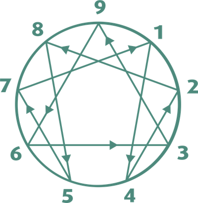 ¿Sabes que es el Eneagrama?