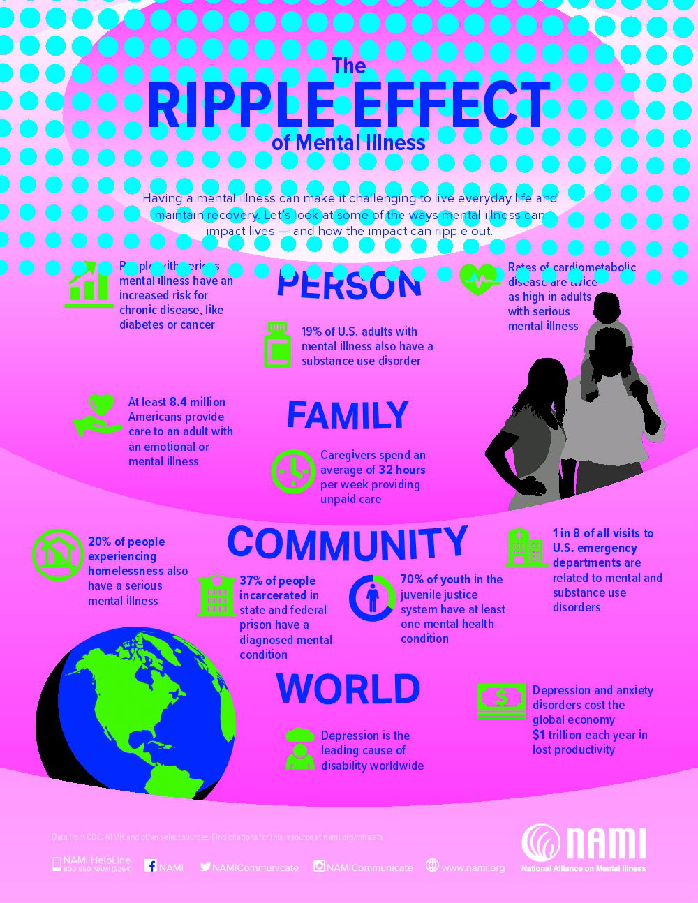 Mental Health Resources/Information from NAMI, NIH, and SAMSHA