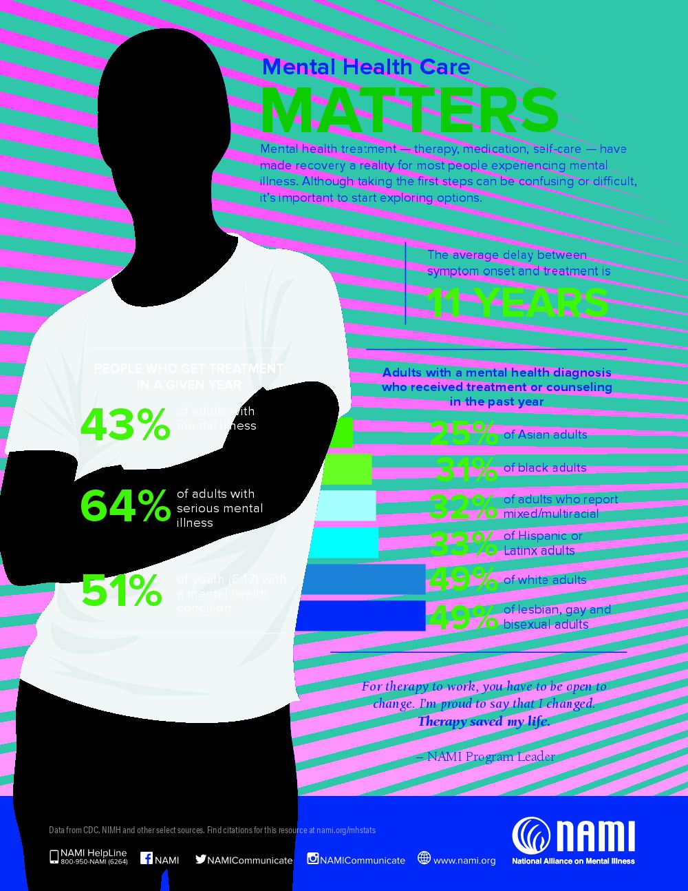 Mental Health Resources/Information from NAMI, NIH, and SAMSHA