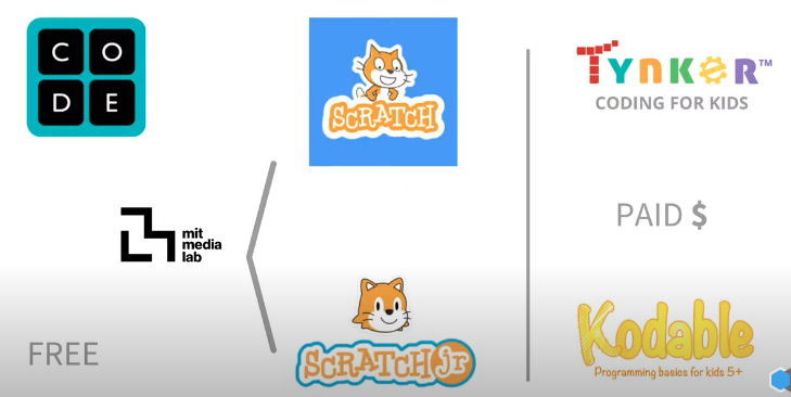 علم طفلك البرمجة والذكاء الإصطناعى | في خمس خطوات