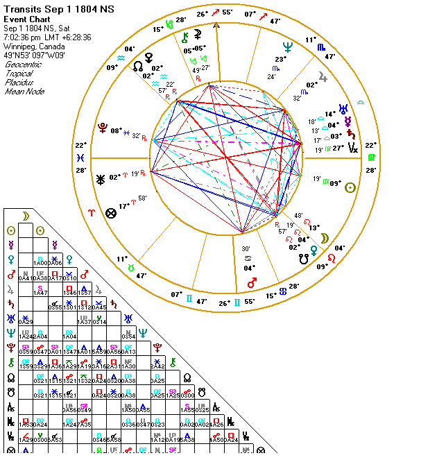 Juno's Discovery Chart