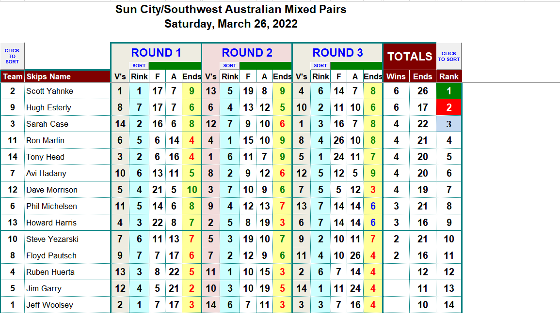 Final Results