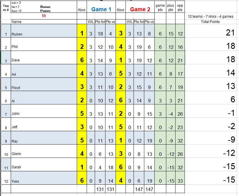 Tournament Results