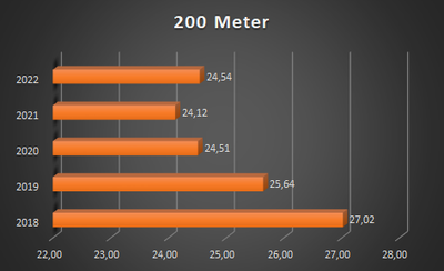 Statistik 200 Meter image