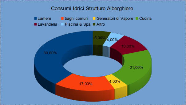 I Consumi Idrici Delle  Strutture Ricettive