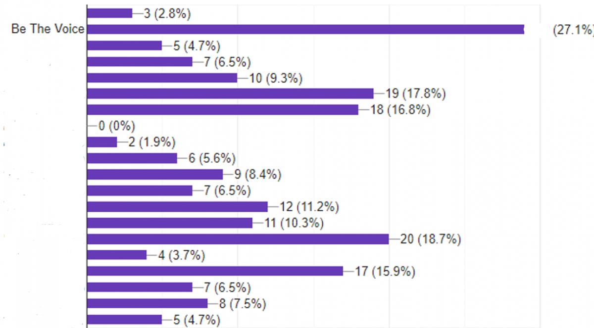 RIDGEVIEW CHARTER MIDDLE SCHOOL – STUDENT SURVEY