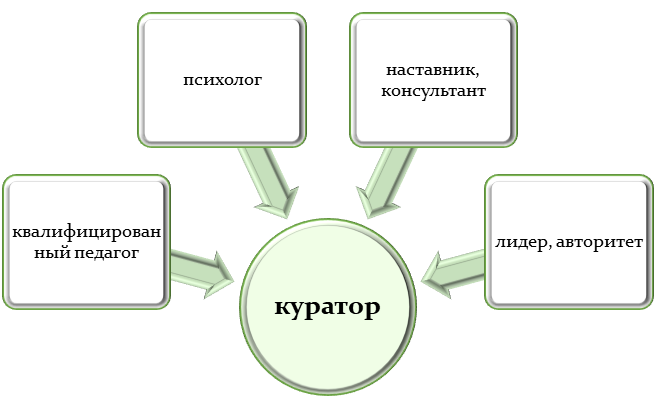 Методическое пособие для кураторов по психолого-педагогическому сопровождению обучающихся академической группы