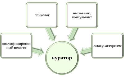 Методическое пособие для кураторов по психолого-педагогическому сопровождению обучающихся академической группы