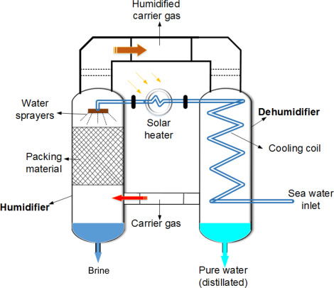 Humidification and Dehumidification System design & installation