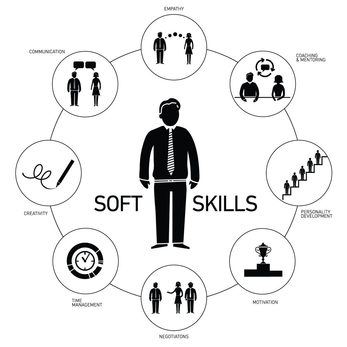 Self-Actualization | Problem Solving Skills | Goal Settings | Time Management | Stress Management | Self-Esteem | Positive Thinking | Anger Management | Communication Skills | Decision Making Skills . e.t.c
