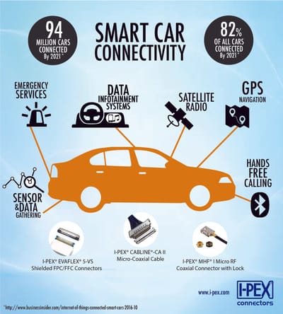Smart Car Connectivity Infographic