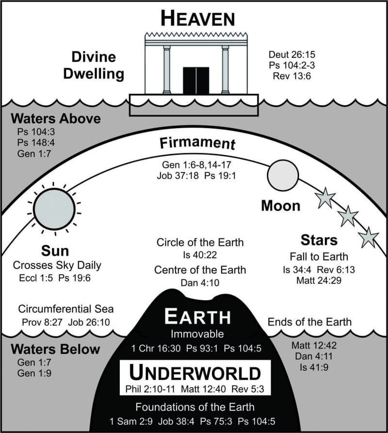 About: Hebrew Concept of Earth & History