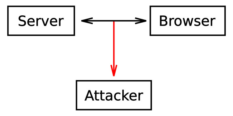 Network eavesdropping