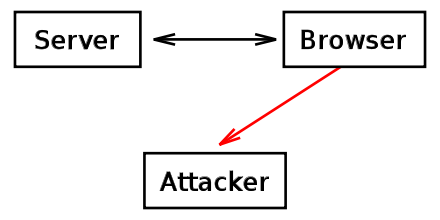 Cross-site scripting(XSS): cookie theft