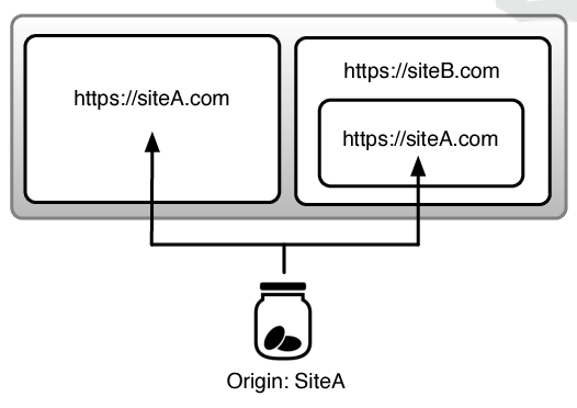 "Same-origin Policy" for Cookie transmission message