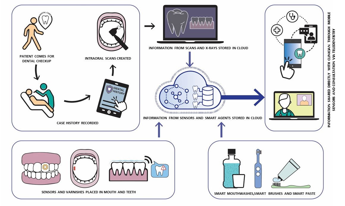 Dentistry 4.0: A Whole New Paradigm