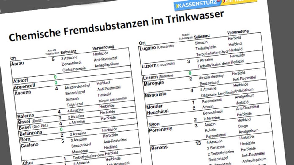 PESTIZIDE UND MEDIKAMENTE IM TRINKWASSER