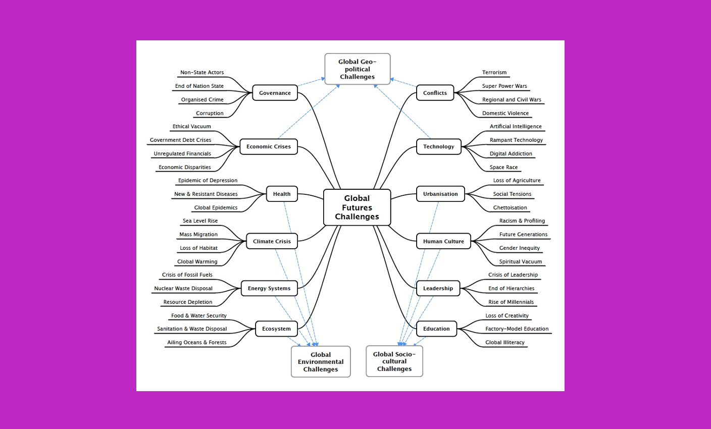 Grand Global Futures Challenges