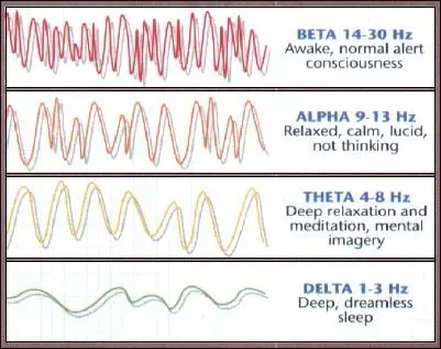 Slow Wave Alpha-Theta Training