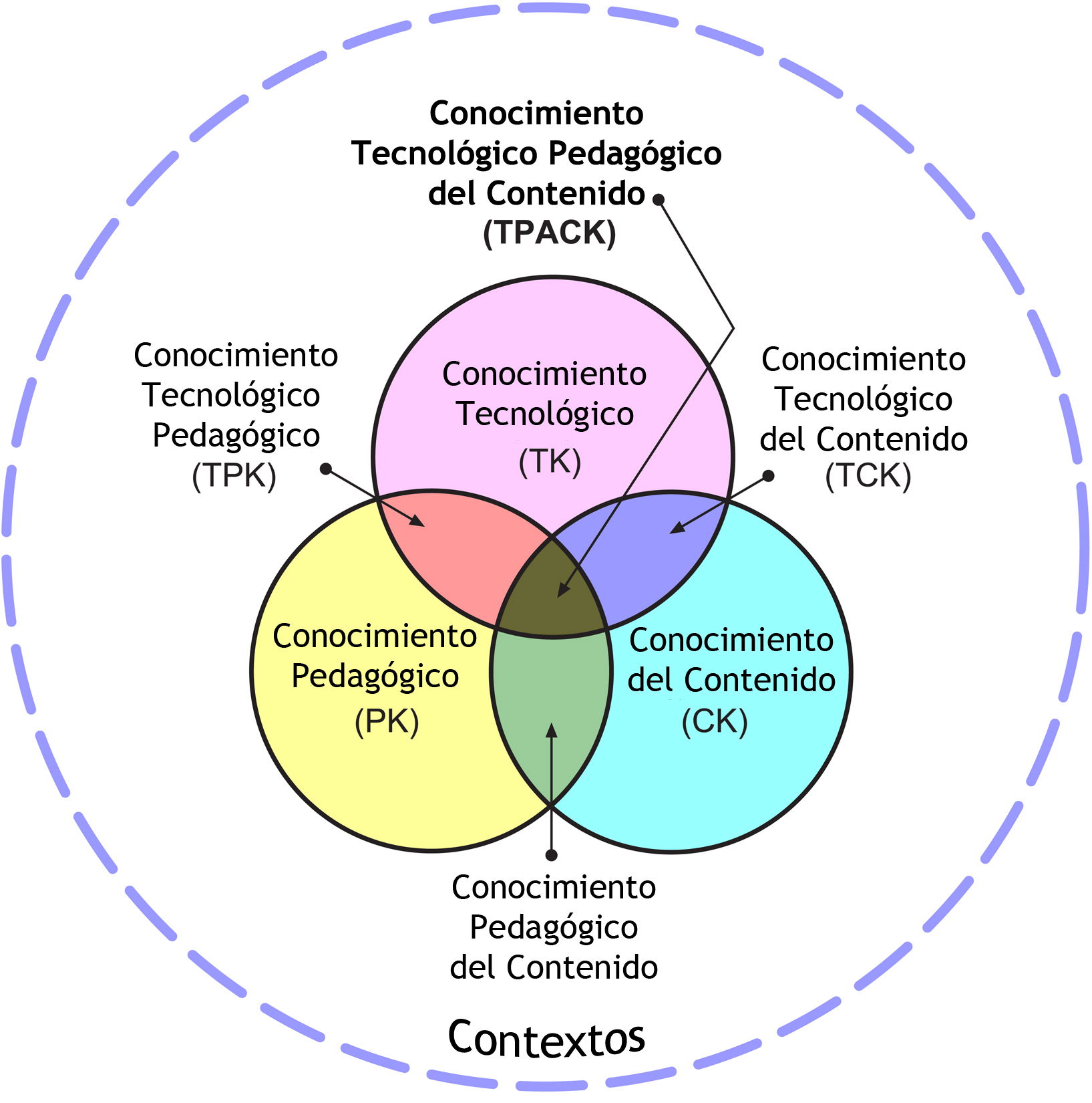 Modelo TPACK-Tecnología, pedagogía y conocimiento.