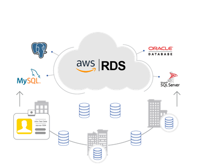 Amazon RDS &amp; Amazon Aurora image