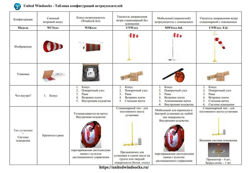 Windsock configurations comparison table