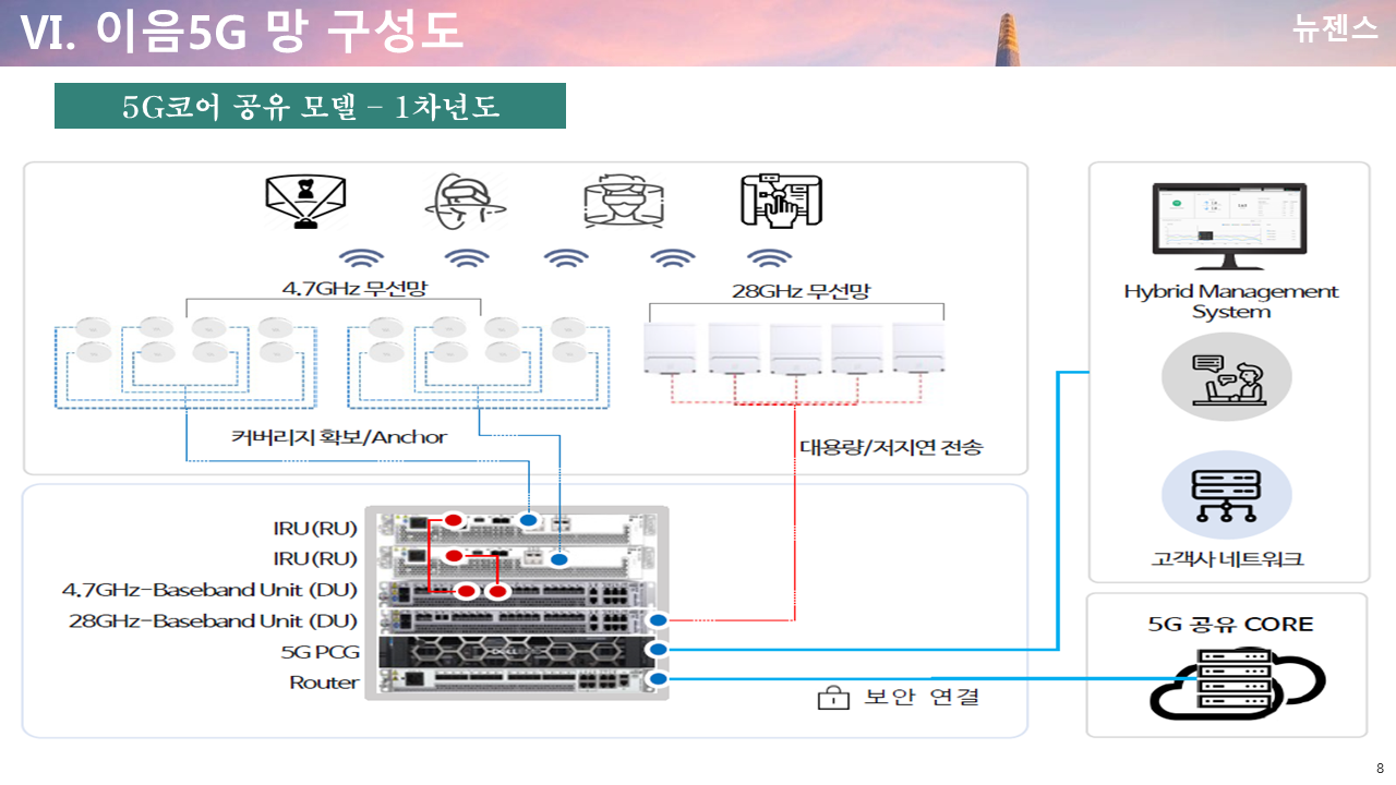 이음5G특화망 구성도