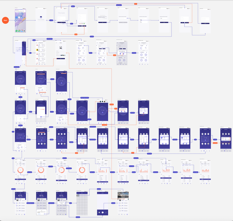 Process