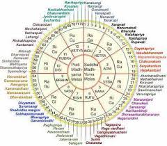 About Melakartha Ragas in Carnatic Music System (INDIAN) image