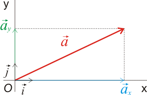 Vectores constituyentes de un vector