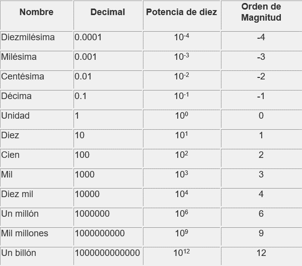 Órdenes de magnitud