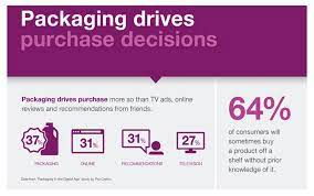 Over 50% of customers purchase decisions depend on how the product looks on shelf or on-line, how can we help them choose ours?