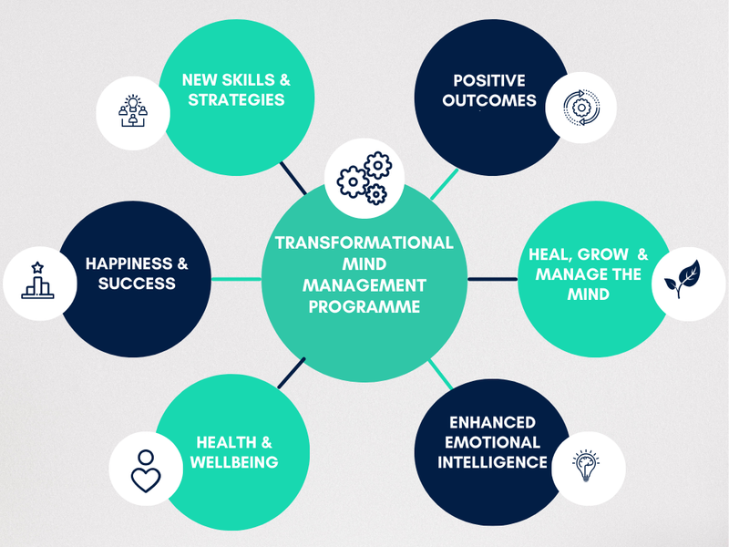 TRANSFORMATIONAL MIND MANAGEMENT PROGRAMMES