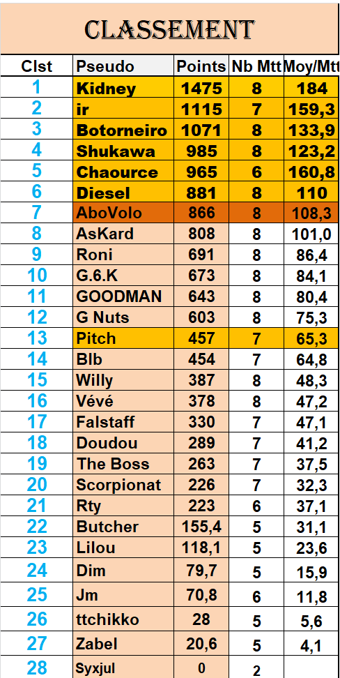 Classement Saison 2022-2023 - cliquez sur la photo