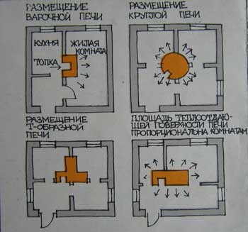 Выбор места для печи