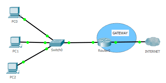 GATEWAYS (PUERTAS DE ENLACE)