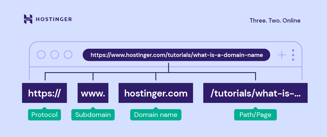 FORMATOS DE LAS DIRECCIONES WEB