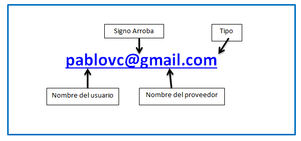 FORMATO TÍPICO DE DIRECCIONES DE CORREOS ELECTRÓNICOS