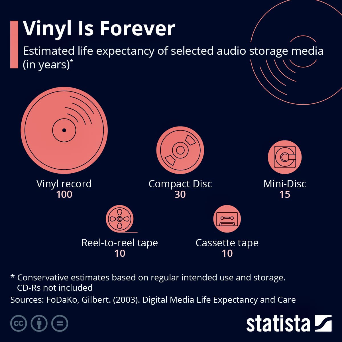 Vinyl Is Forever