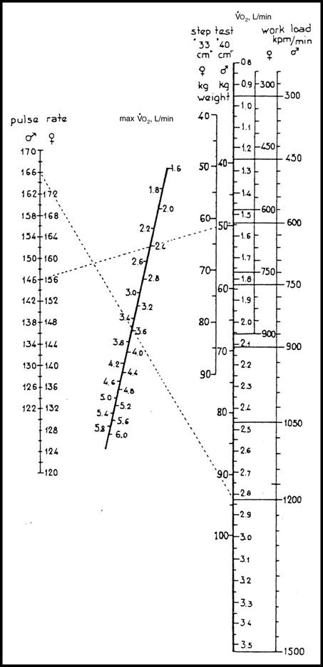 Pomiar VO2 max metodą pośrednią Astrand Rhyming